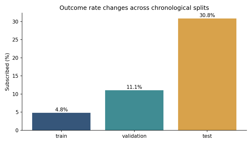 Observed subscription rates increase across chronological splits: approximately 4.81% training, 11.07% validation, and 30.83% test.